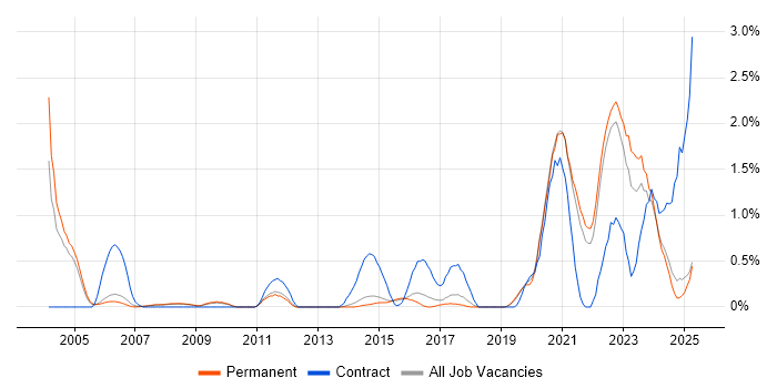 Job vacancy trend for Data Engineer in North Yorkshire Job vacancy trend for Data Engineer in North Yorkshire