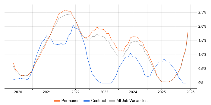 Data Engineering job vacancy trend in North Yorkshire