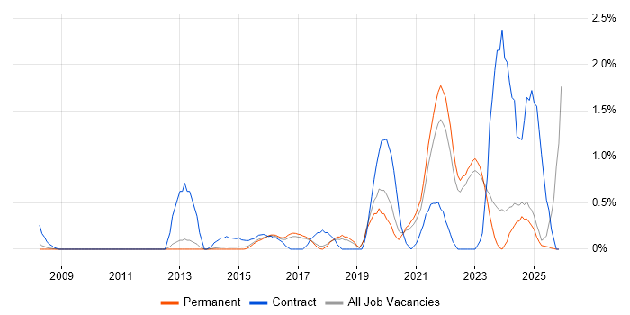 Data Governance job vacancy trend in North Yorkshire
