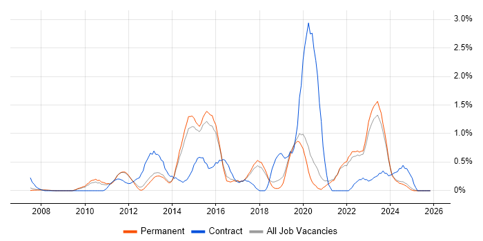 Data Integration job vacancy trend in North Yorkshire