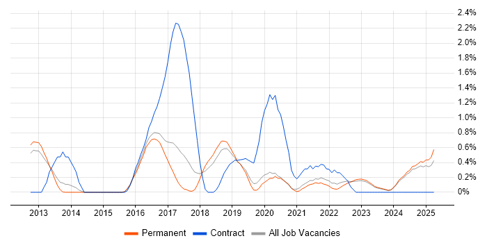 Job vacancy trend for Data Loss Prevention in North Yorkshire Job vacancy trend for Data Loss Prevention in North Yorkshire