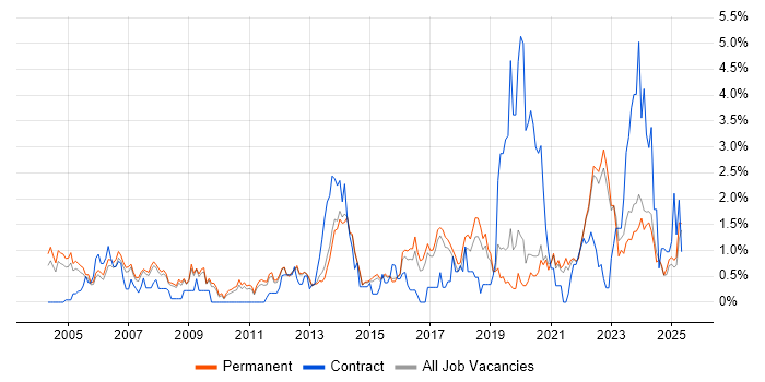 Job vacancy trend for Data Management in North Yorkshire Job vacancy trend for Data Management in North Yorkshire