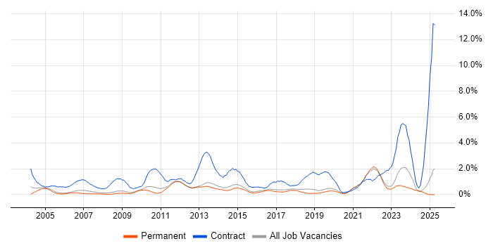 Job vacancy trend for Data Migration in North Yorkshire Job vacancy trend for Data Migration in North Yorkshire