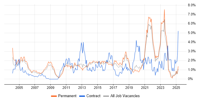 Job vacancy trend for Data Modelling in North Yorkshire Job vacancy trend for Data Modelling in North Yorkshire