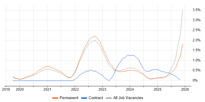 Data Pipeline job vacancy trend in North Yorkshire