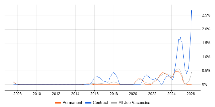Data Privacy job vacancy trend in North Yorkshire