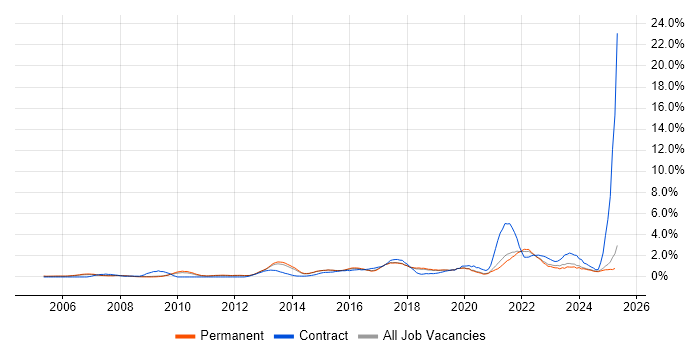 Job vacancy trend for Data Protection in North Yorkshire Job vacancy trend for Data Protection in North Yorkshire