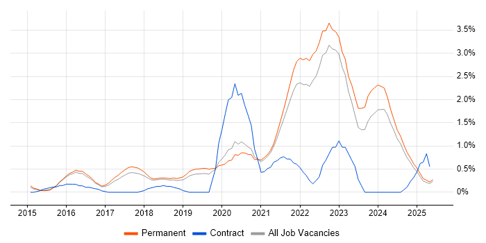 Job vacancy trend for Data Science in North Yorkshire Job vacancy trend for Data Science in North Yorkshire