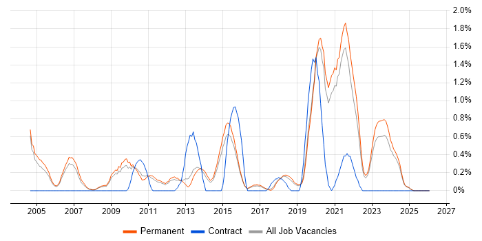Data Security job vacancy trend in North Yorkshire