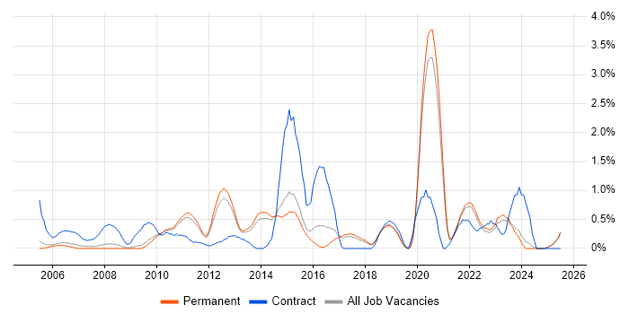 Job vacancy trend for Data Structures in North Yorkshire