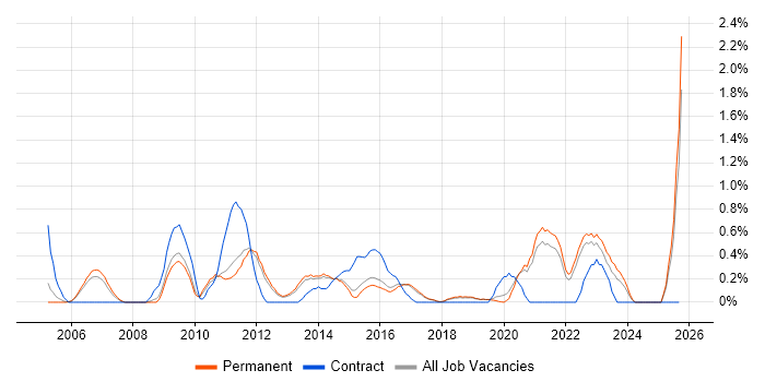 Data Transformation job vacancy trend in North Yorkshire Data Transformation job vacancy trend in North Yorkshire