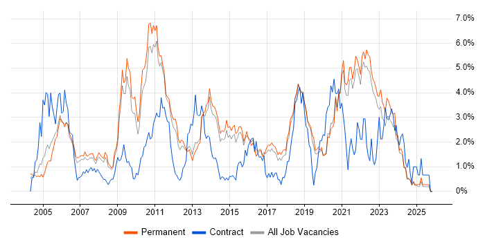 Data Warehouse job vacancy trend in North Yorkshire
