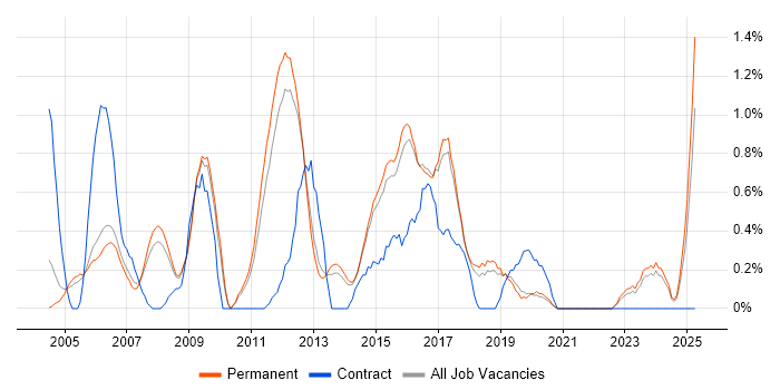 Job vacancy trend for Database Developer in North Yorkshire