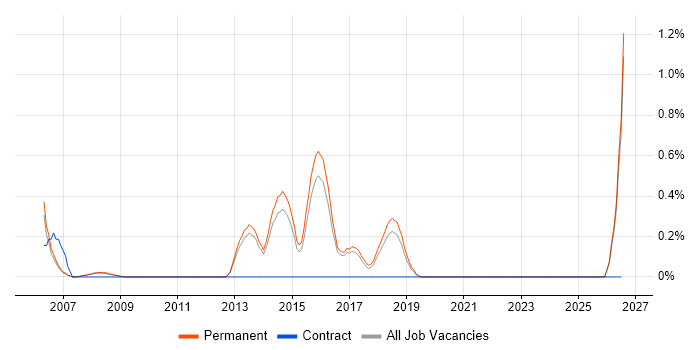 Database Optimisation job vacancy trend in North Yorkshire