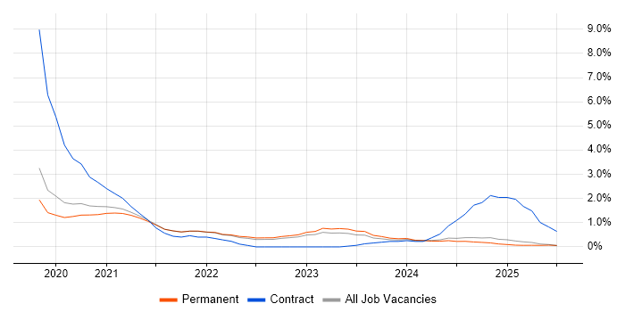 Job vacancy trend for Databricks in North Yorkshire
