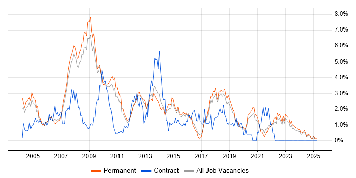 Job vacancy trend for DBA in North Yorkshire Job vacancy trend for DBA in North Yorkshire