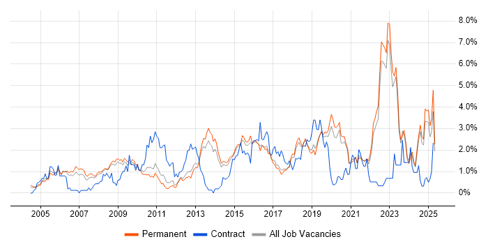 Job vacancy trend for Decision-Making in North Yorkshire Job vacancy trend for Decision-Making in North Yorkshire