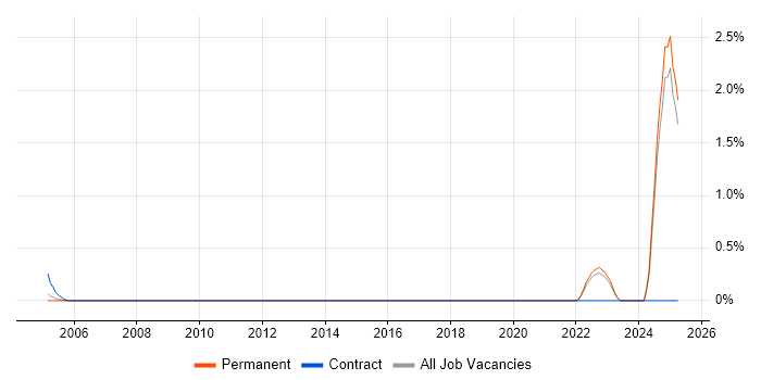 Job vacancy trend for Def Stans in North Yorkshire Job vacancy trend for Def Stans in North Yorkshire