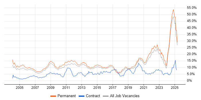 Job vacancy trend for Degree in North Yorkshire Job vacancy trend for Degree in North Yorkshire