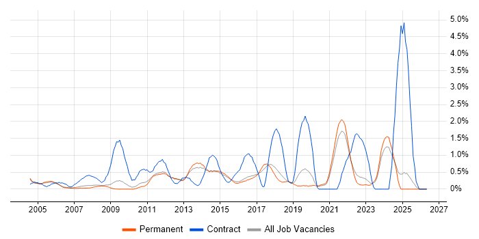 Dell job vacancy trend in North Yorkshire