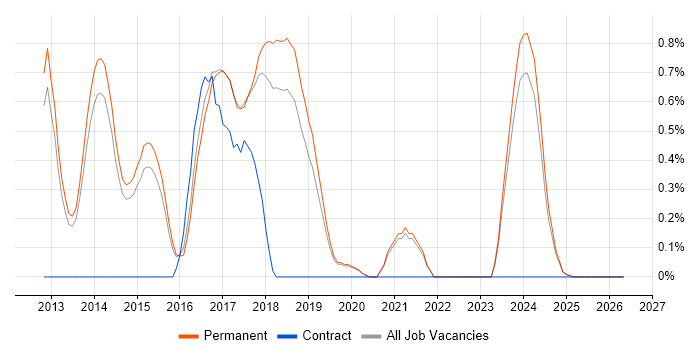 Dependency Injection job vacancy trend in North Yorkshire