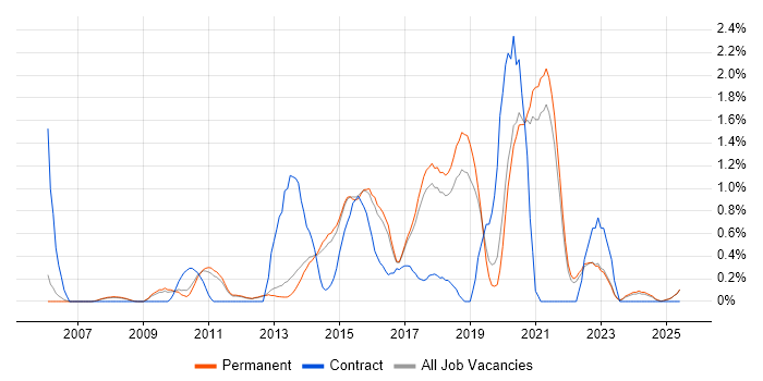 Job vacancy trend for Deployment Automation in North Yorkshire Job vacancy trend for Deployment Automation in North Yorkshire