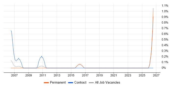 Deployment Manager job vacancy trend in North Yorkshire