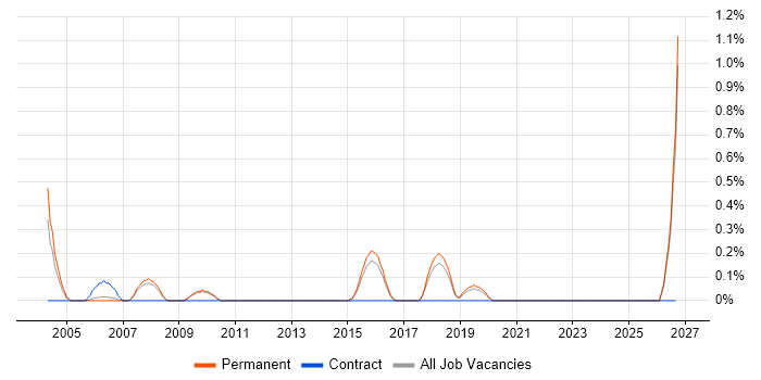 Design for Manufacturing job vacancy trend in North Yorkshire
