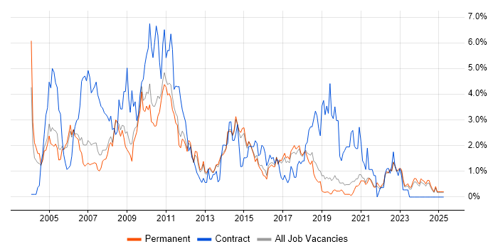 Job vacancy trend for Designer in North Yorkshire Job vacancy trend for Designer in North Yorkshire