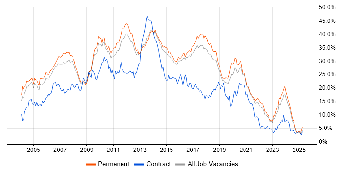 Job vacancy trend for Developer in North Yorkshire