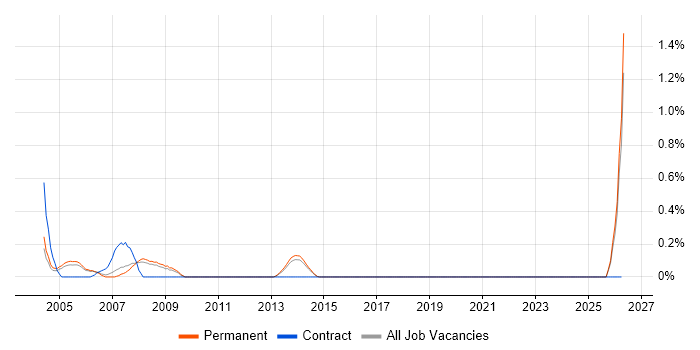 Development Consultant job vacancy trend in North Yorkshire
