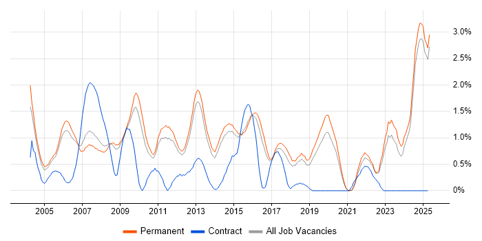 Job vacancy trend for Development Manager in North Yorkshire Job vacancy trend for Development Manager in North Yorkshire