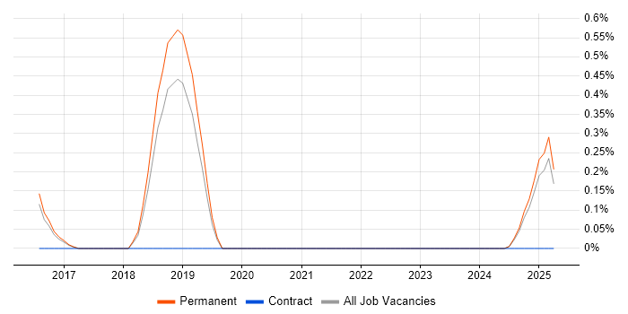 Job vacancy trend for DevOps Architect in North Yorkshire Job vacancy trend for DevOps Architect in North Yorkshire