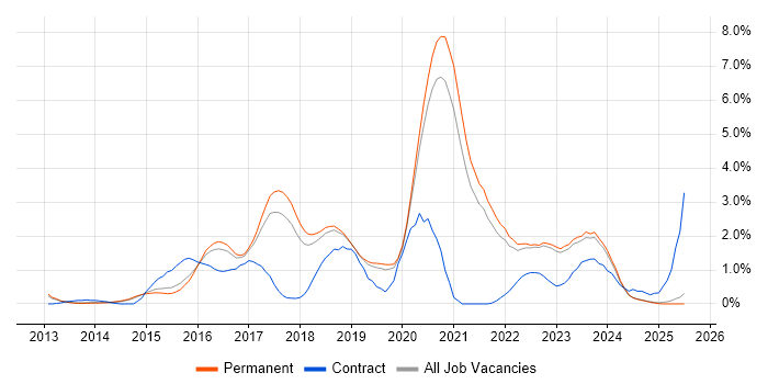 Job vacancy trend for DevOps Engineer in North Yorkshire Job vacancy trend for DevOps Engineer in North Yorkshire