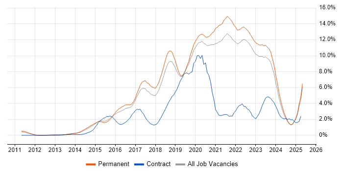 Job vacancy trend for DevOps in North Yorkshire Job vacancy trend for DevOps in North Yorkshire