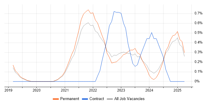Job vacancy trend for DevSecOps in North Yorkshire Job vacancy trend for DevSecOps in North Yorkshire