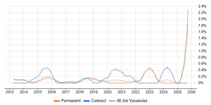 Digital Analyst job vacancy trend in North Yorkshire Digital Analyst job vacancy trend in North Yorkshire