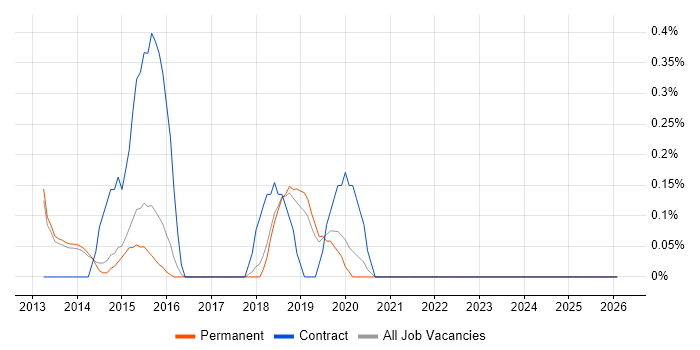 Digital Business Analyst job vacancy trend in North Yorkshire