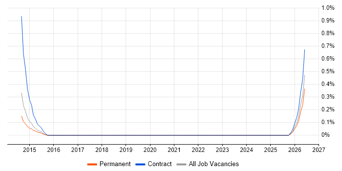 Digital Customer Experience job vacancy trend in North Yorkshire