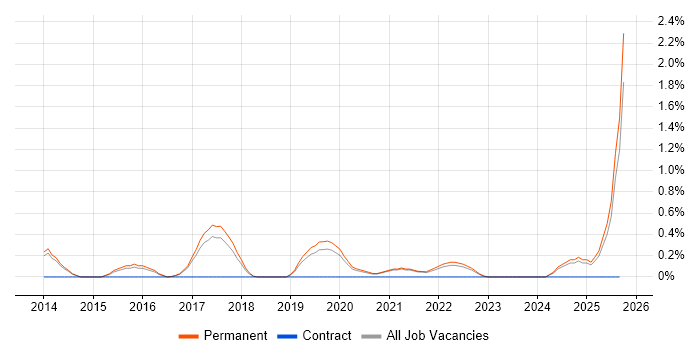 Digital Executive job vacancy trend in North Yorkshire Digital Executive job vacancy trend in North Yorkshire