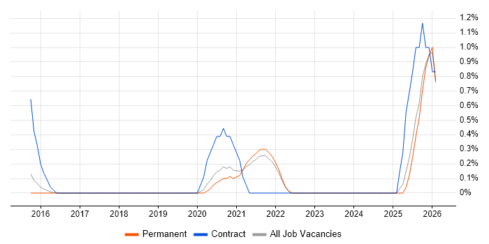 Digital Forensics job vacancy trend in North Yorkshire
