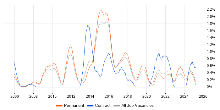 Job vacancy trend for Digital Marketing in North Yorkshire Job vacancy trend for Digital Marketing in North Yorkshire