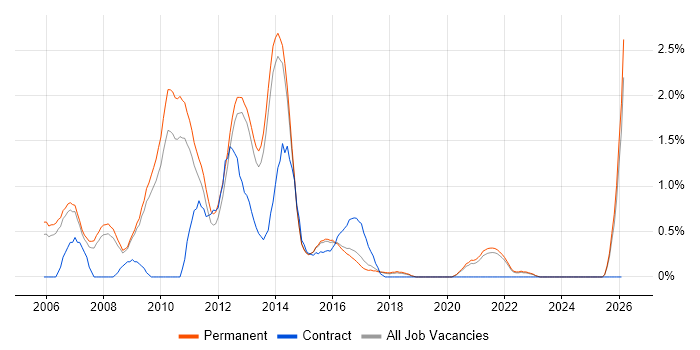Digital Media job vacancy trend in North Yorkshire
