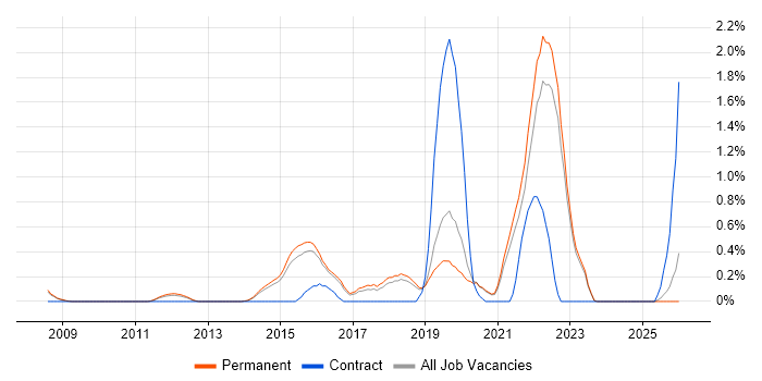 Digital Strategy job vacancy trend in North Yorkshire