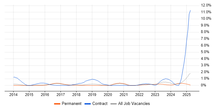 Job vacancy trend for Digital Transformation Programme in North Yorkshire Job vacancy trend for Digital Transformation Programme in North Yorkshire