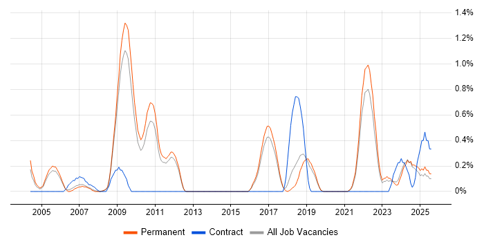 Job vacancy trend for Distributed Systems in North Yorkshire Job vacancy trend for Distributed Systems in North Yorkshire