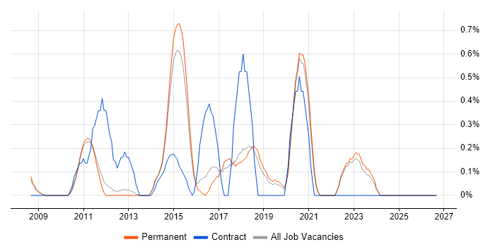 Django job vacancy trend in North Yorkshire