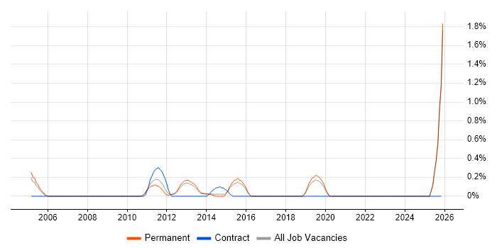 DMZ job vacancy trend in North Yorkshire