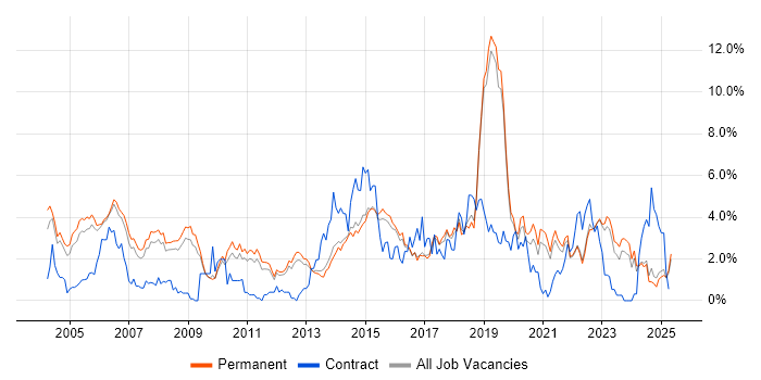 Job vacancy trend for DNS in North Yorkshire Job vacancy trend for DNS in North Yorkshire