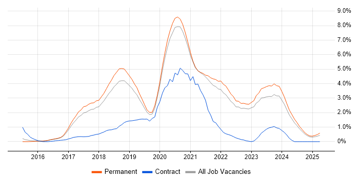 Job vacancy trend for Docker in North Yorkshire Job vacancy trend for Docker in North Yorkshire